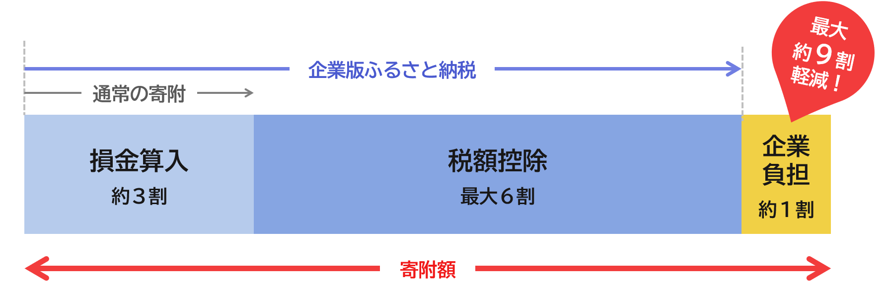 税制措置の図