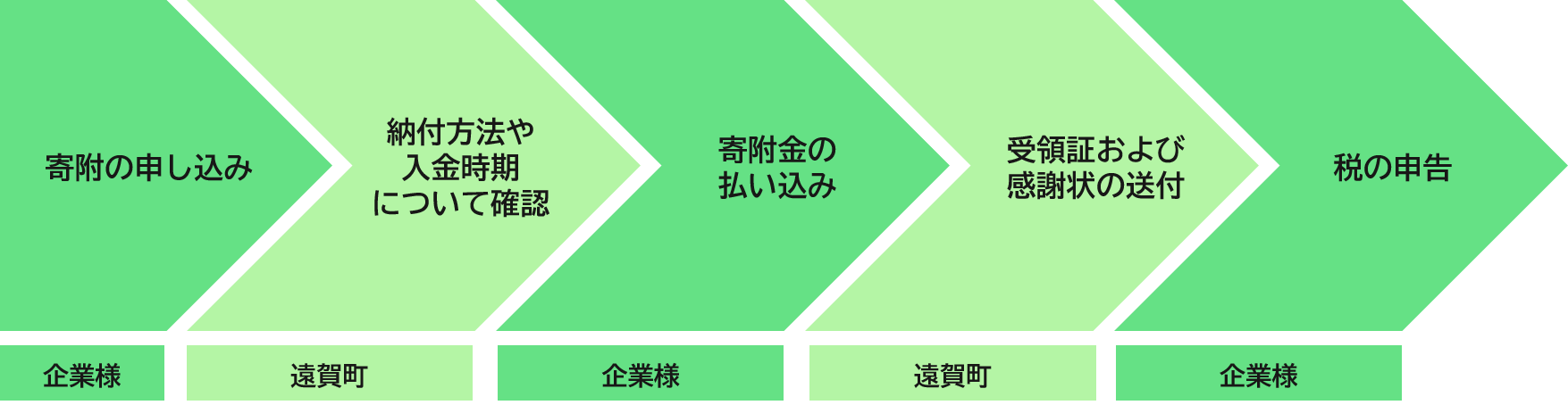 寄附の流れの図