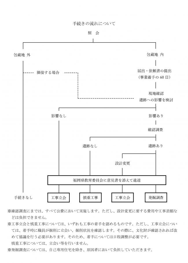 手続きの流れについて
