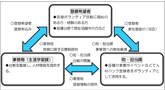 「遠賀町まちづくりボランティア人材バンク」の流れの画像