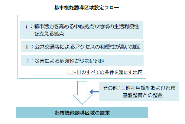 都市機能誘導区域設定フロー