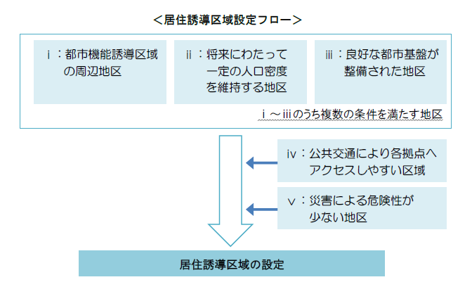 居住誘導区域設定フロー