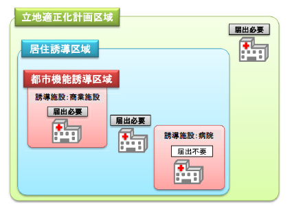 立地適正化計画区域表