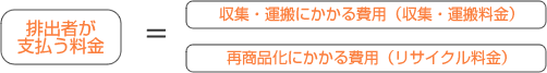 排出者が支払う料金