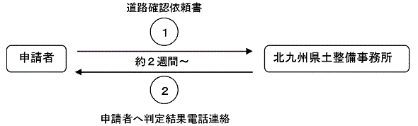 道路確認協議の流れ