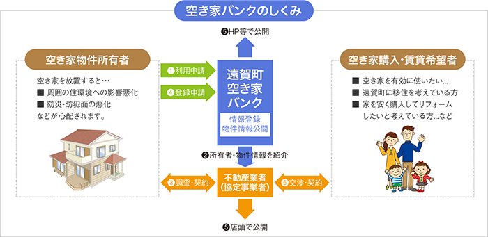 空き家バンクのしくみイメージ図