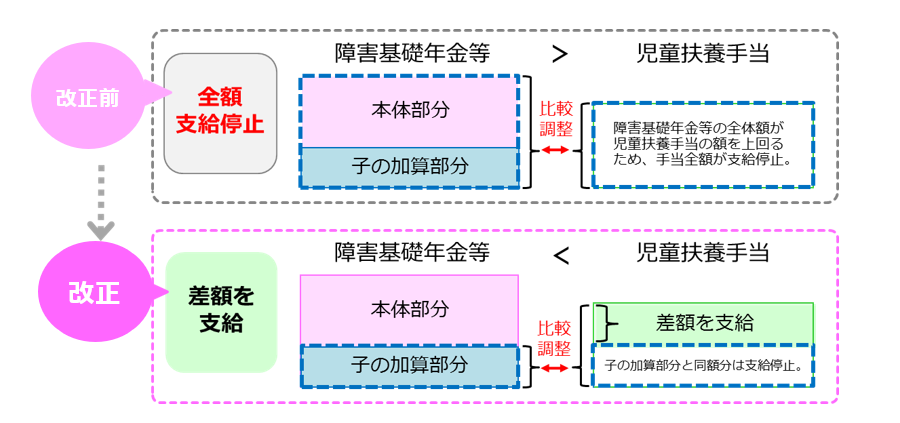 児童扶養手当と調整する障害基礎年金等の範囲が変わりますの画像