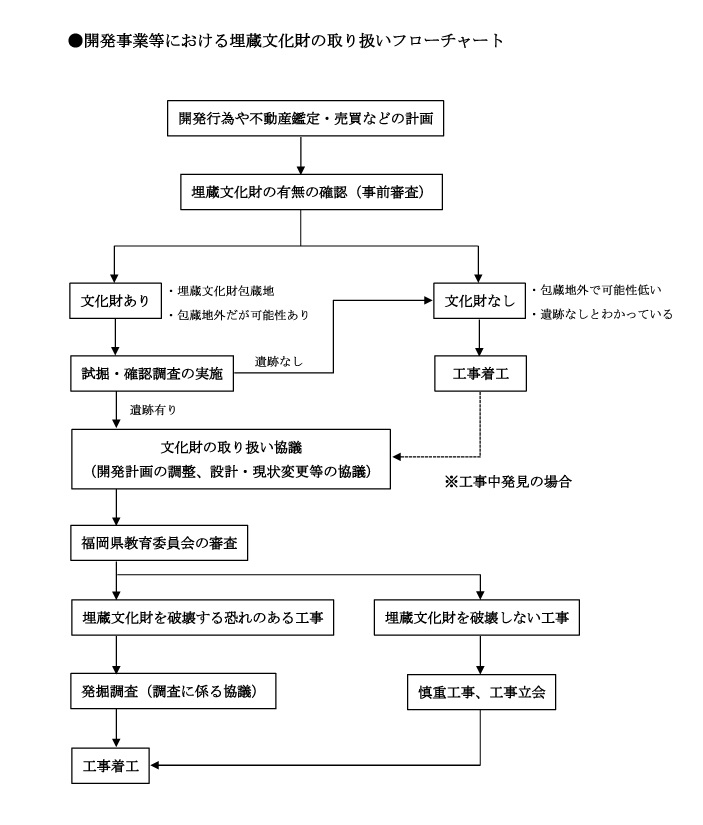 開発事業に伴う埋蔵文化財の取り扱いフローチャート