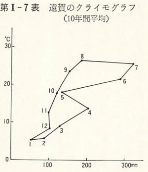 遠賀のクライモグラフ(10年間平均)