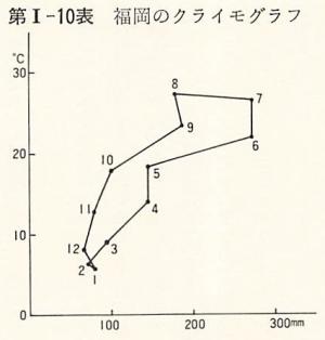 福岡のクライモグラフ