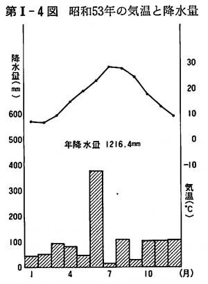 昭和53年の気温と降水量