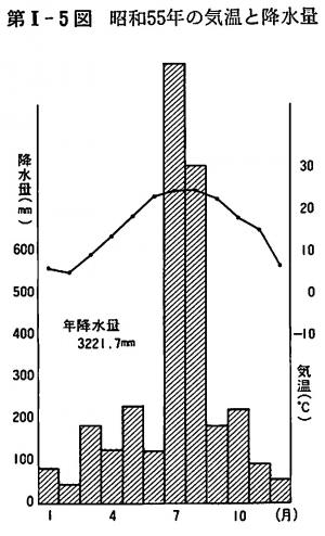 昭和55年の気温と降水量
