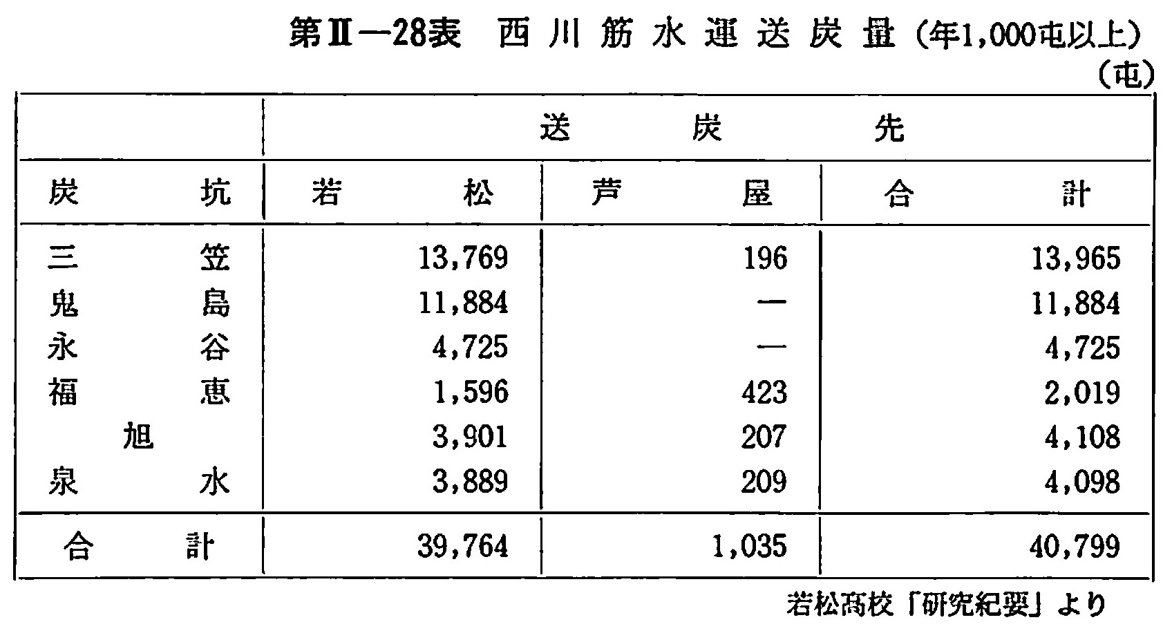 西川筋水運送炭量