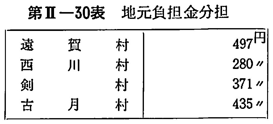地元負担金分担