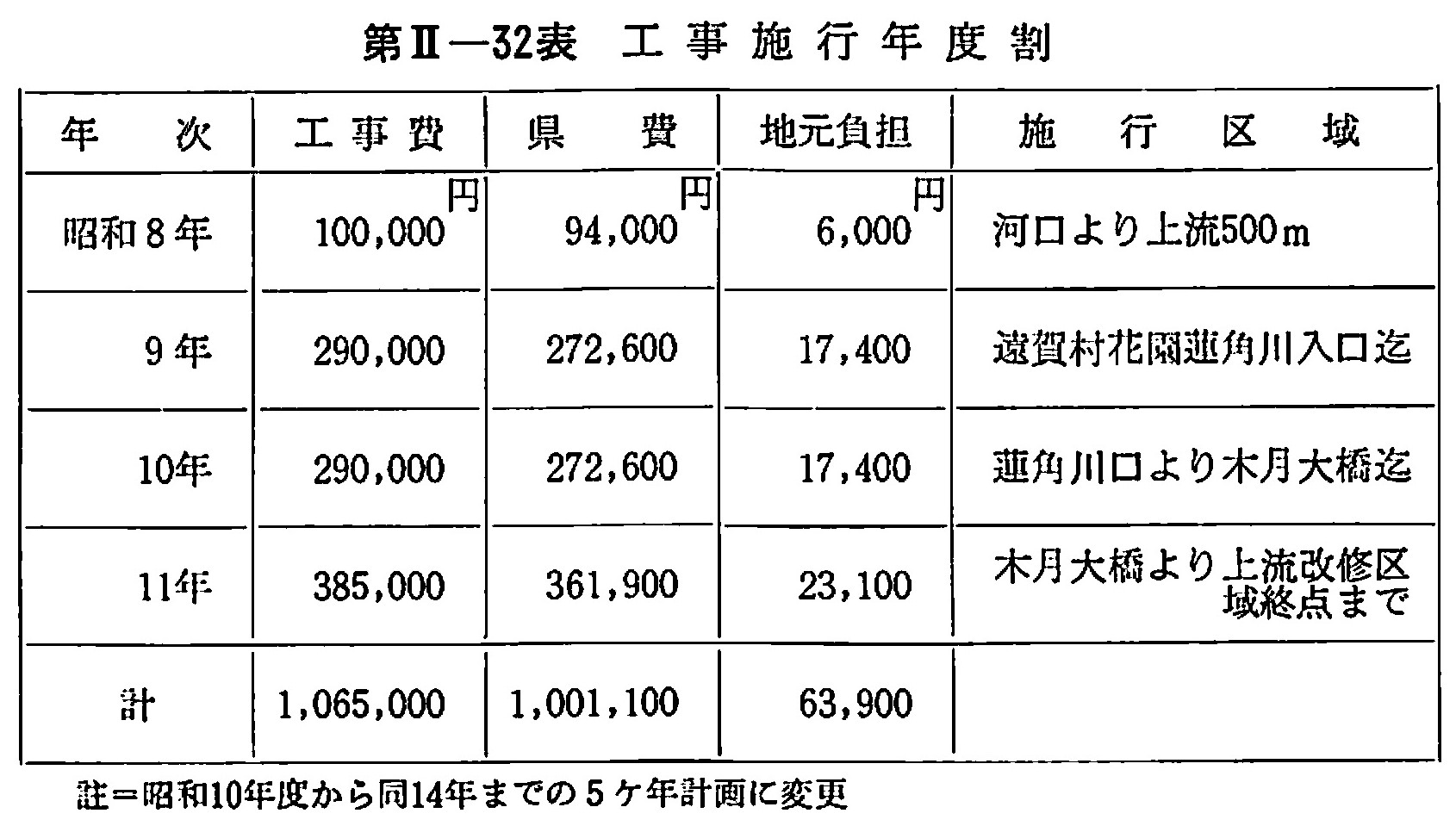 工事施行年度割