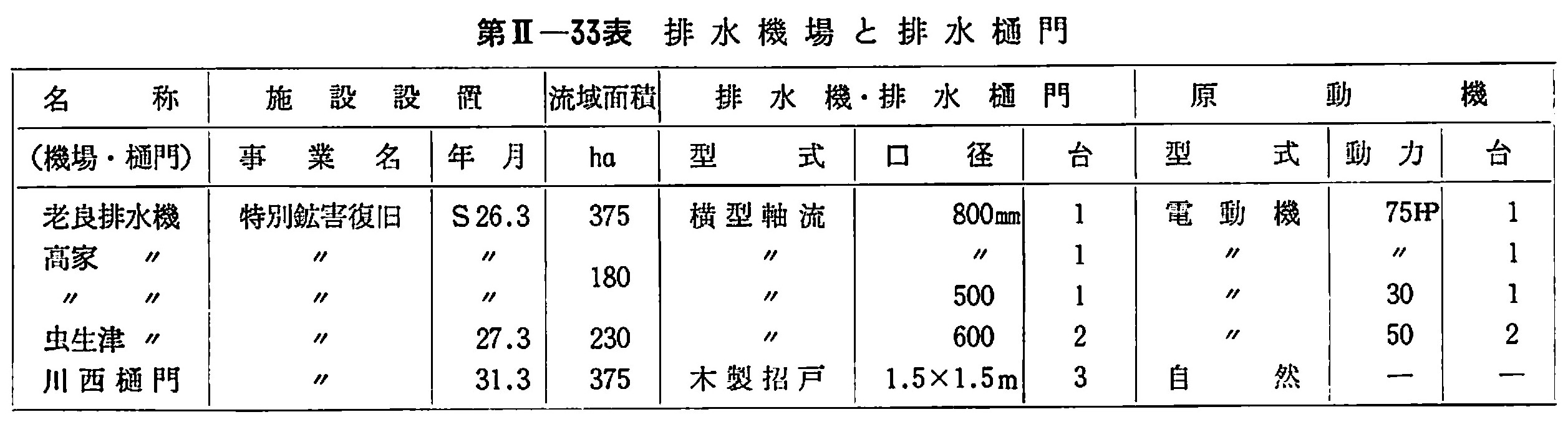 排水機場と排水樋門