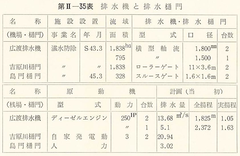 排水機と排水樋門