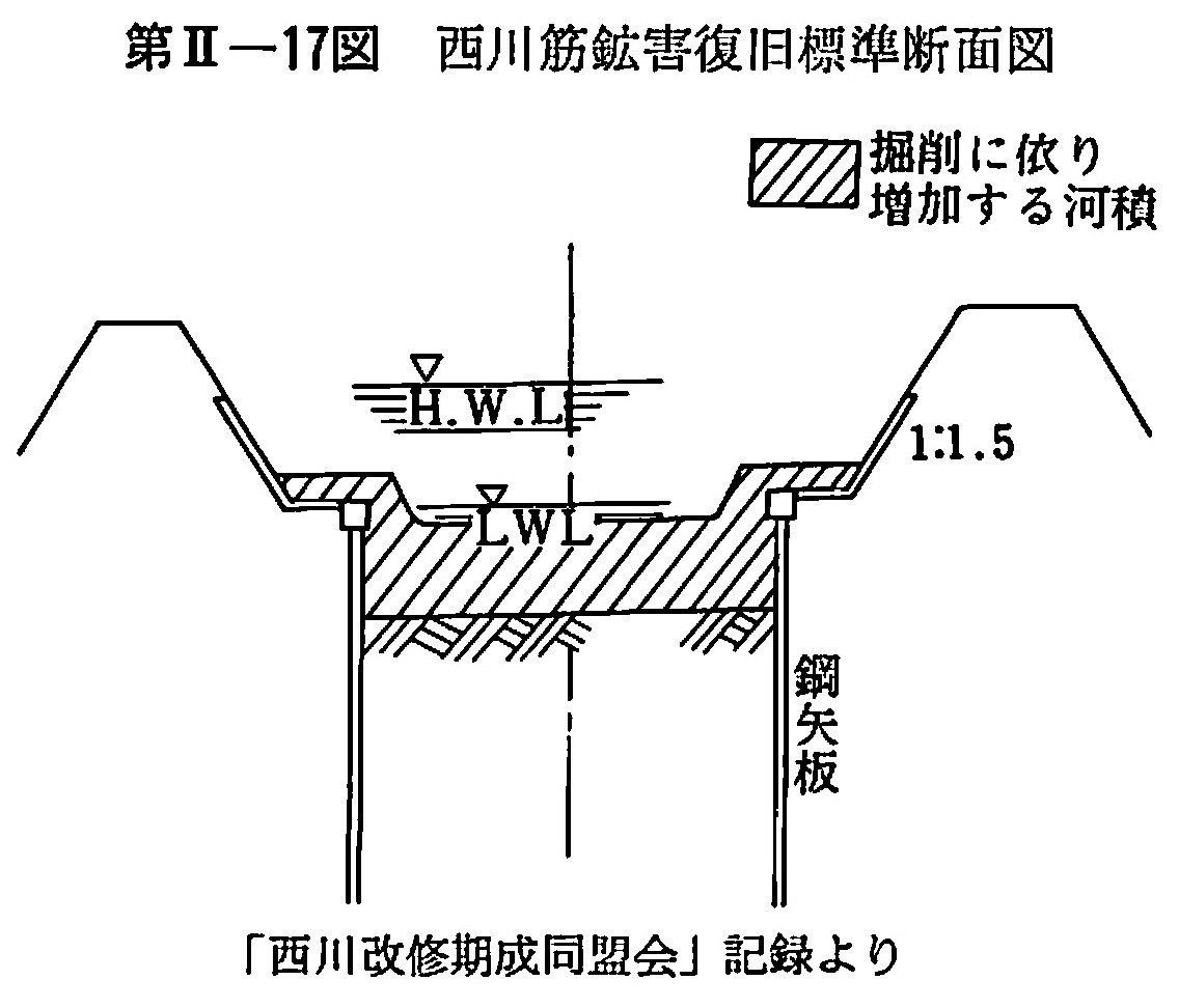 西川筋鉱害復旧標準断面図