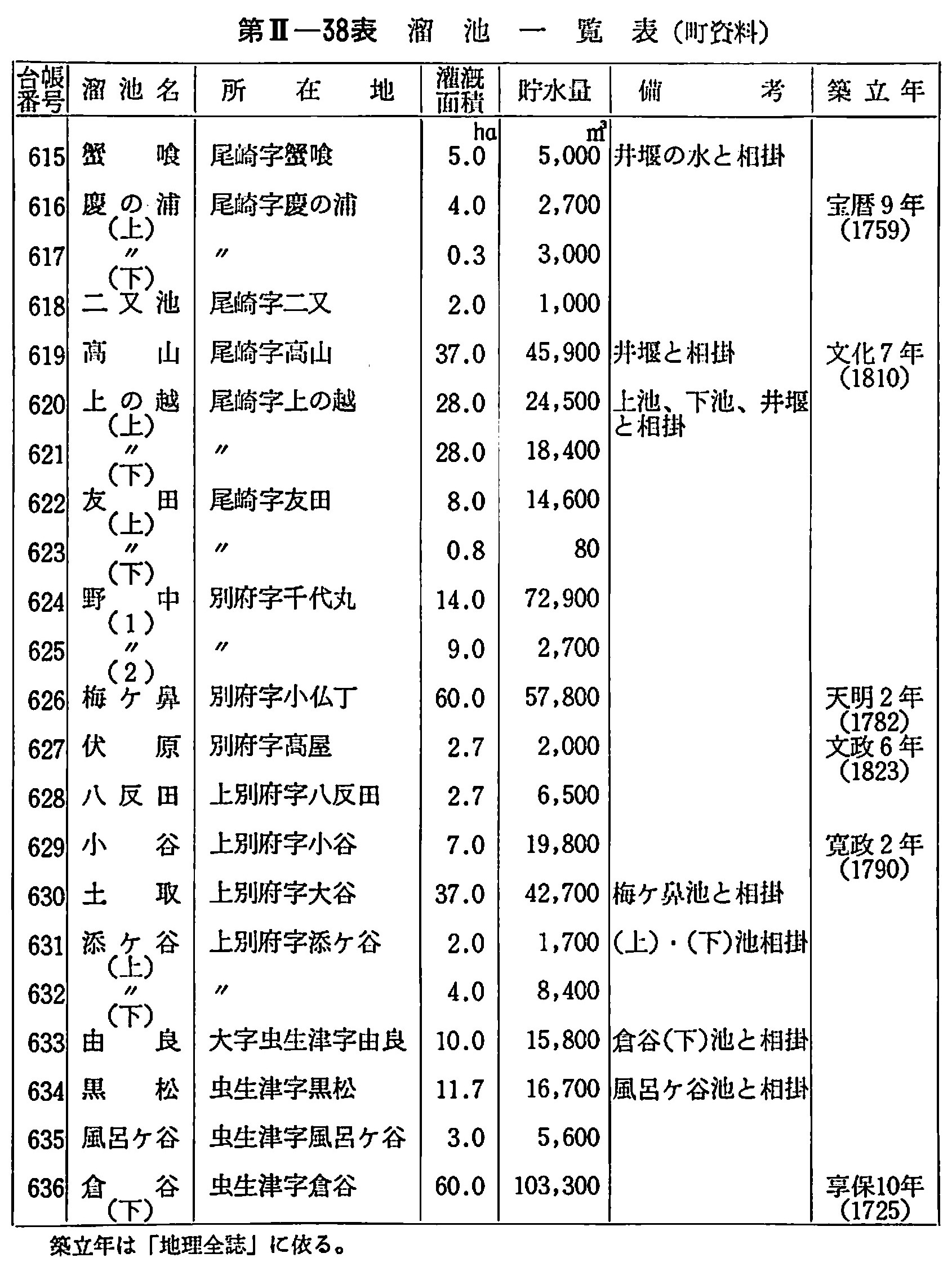 ため池一覧