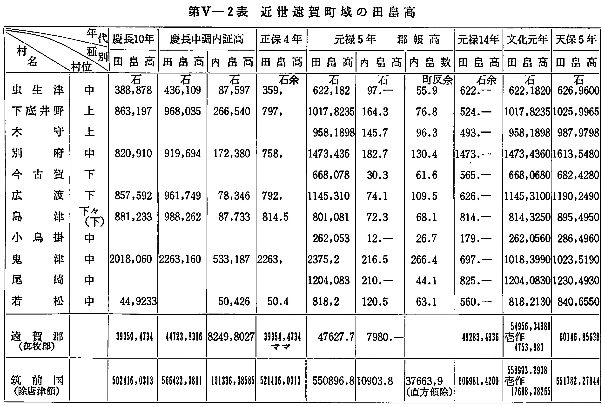 近世遠賀町域の田畠高