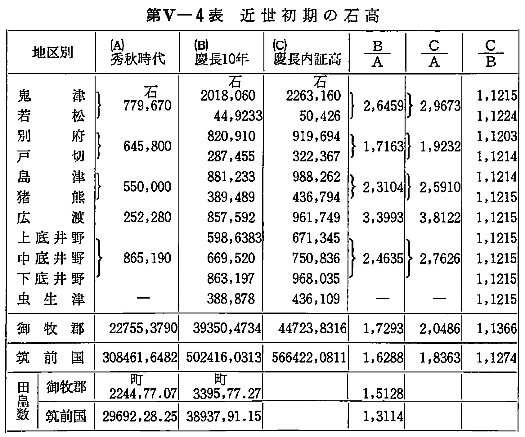 近世初期の石高