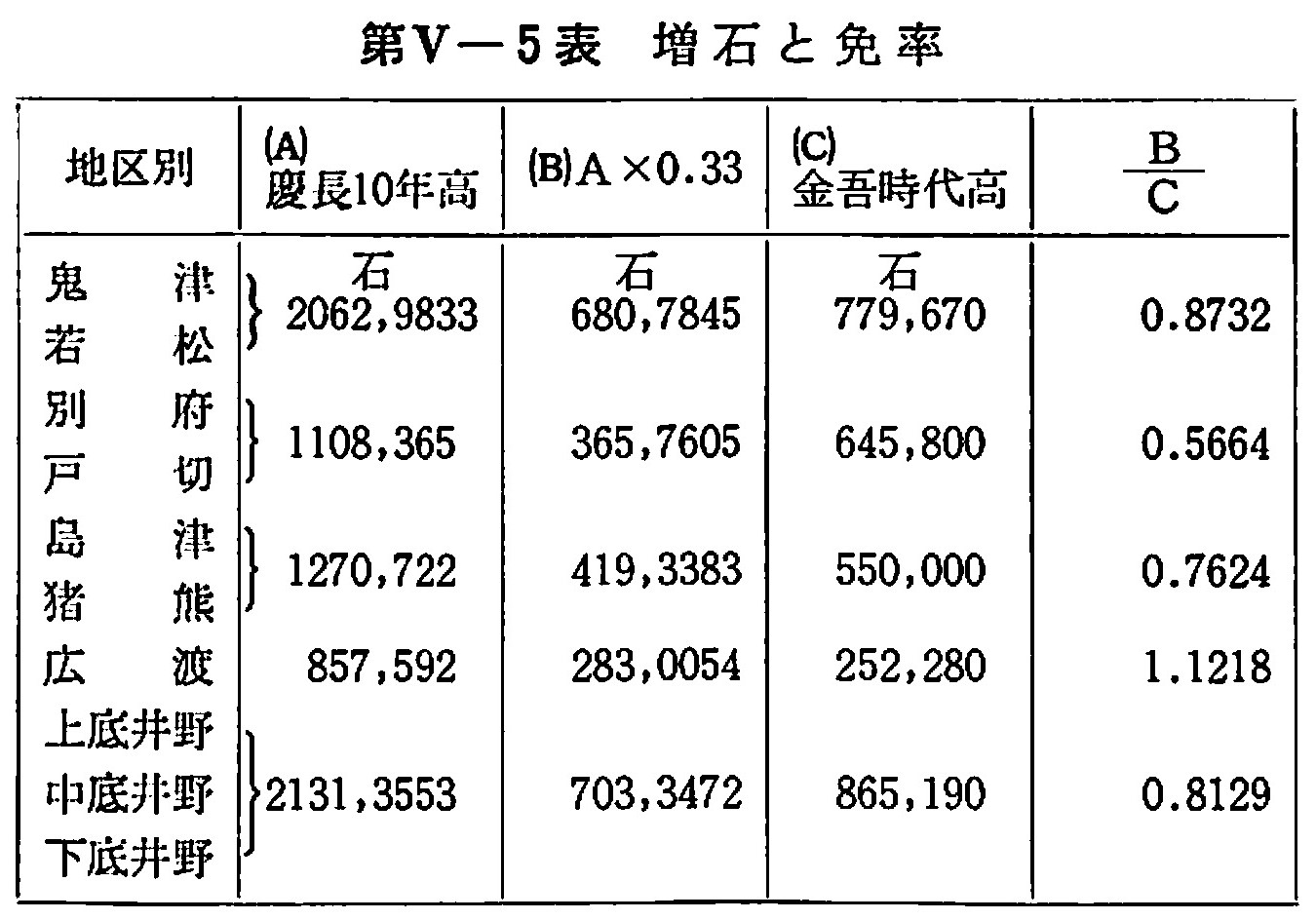 増石と免率