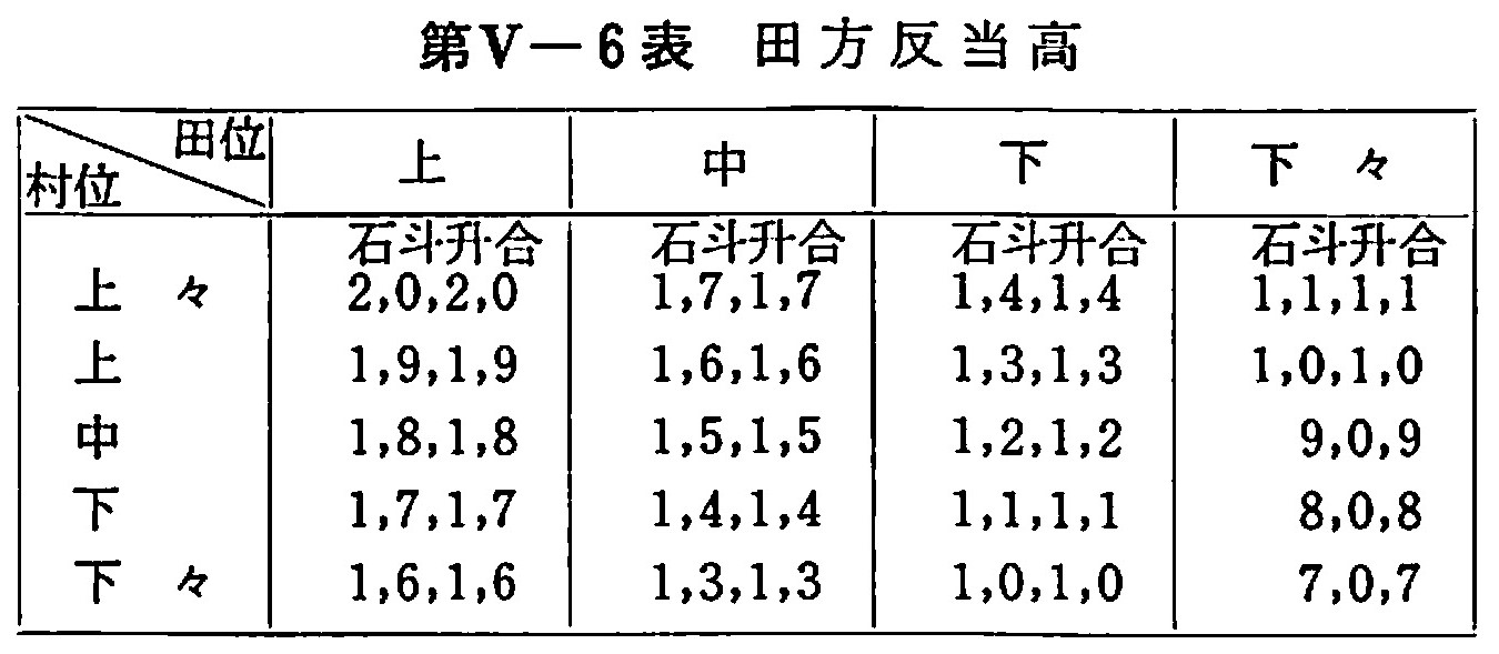 田方反当髙