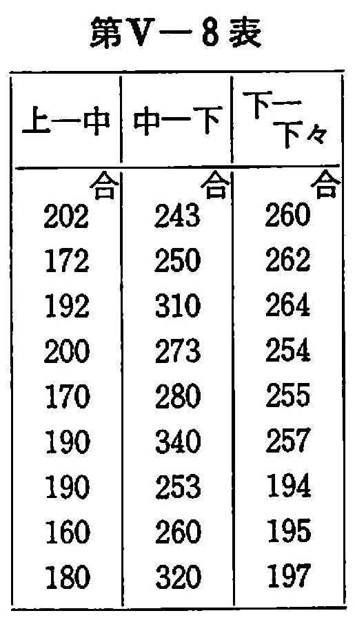 5－8表