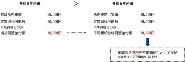 不足額給付1の算出例1のイメージ図