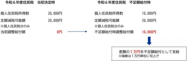 不足額給付1の算出例4のイメージ図