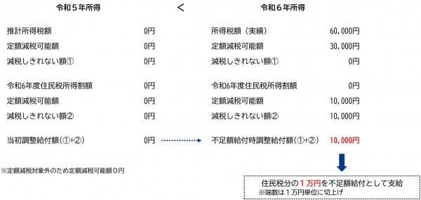 不足額給付1の算出例2のイメージ図